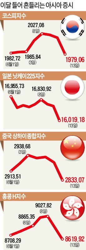 [아시아 금융시장 '브렉시트 공포'] 한국 등 신흥국 투자심리 급랭…'안전자산' 일본 국채·엔화값만 급등