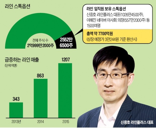 '2400억 스톡옵션 대박' 신중호 라인플러스 대표, 라인 글로벌화 이끈 '스피드의 신'