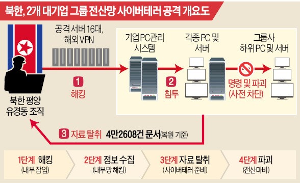 북한, 한진·SK 전산망 해킹…F15·무인정찰기 정보 유출