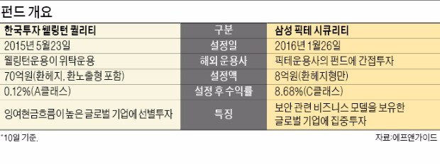 [펀드 vs 펀드] 웰링턴·픽테…글로벌 운용사 브랜드가 붙은 펀드들의 비밀은