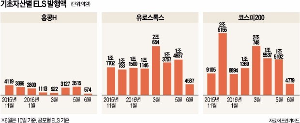 [공모주 전성시대] 다양해지는 ELS…홍콩H지수 급락 이후 ASX200 등 기초자산 상품 등장