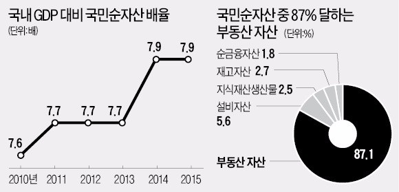 국부 87%가 부동산…"경제활력 떨어진다"