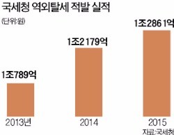 [Law&Biz] 해외재산 자진신고 기회 놓치고 잠 못 드는 개인 자산가들