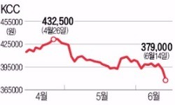 현대미포, KCC 보유지분 전량 블록딜