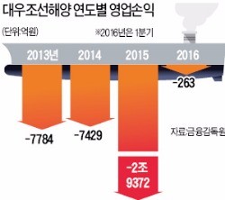 [단독] 이런 대우조선…직원이 180억 빼돌려도 8년 동안 까맣게 몰랐다