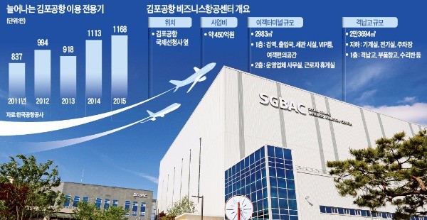 450억 투자하고…'느림보'로 전락한 김포 전용기터미널