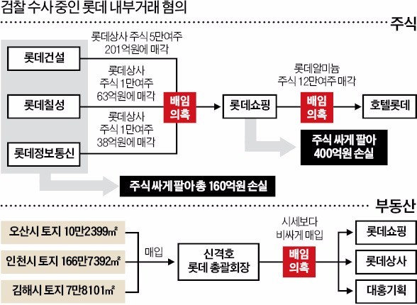 [검찰, 롯데 비자금 수사] 검찰, 호텔롯데 상장 위한 내부거래·신격호 땅 고가매입 '정조준'