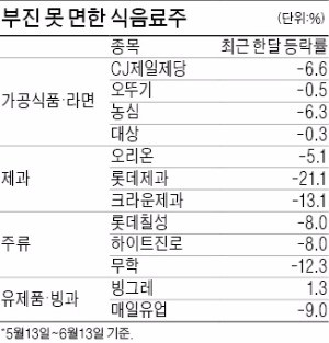 시들한 식음료주, 신선도 되찾을까