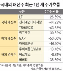 글로벌 SPA 공세에…국내외 대표 패션주 '휘청'