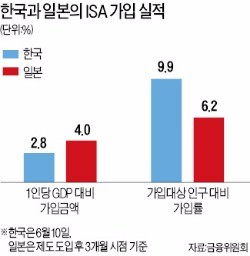 ISA, 3개월만에 2조 돌파