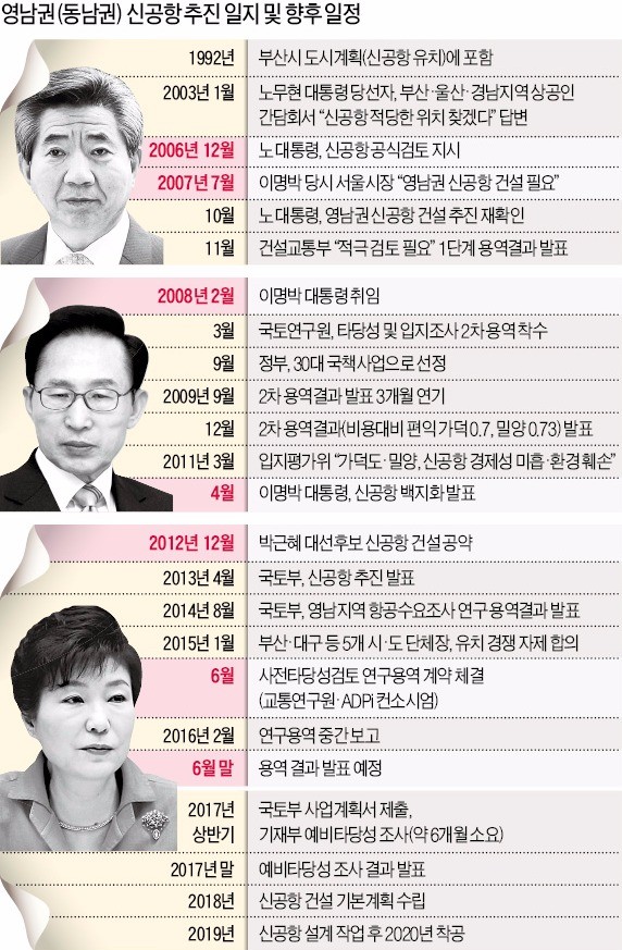 [영남권 신공항 발표 임박] "신공항 공사비 10조 누가 내나" 누구도 언급 않는 '불편한 진실'