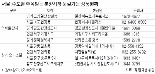 기준금리 인하, 달아오르는 부동산시장…눈길 가는 상품은?