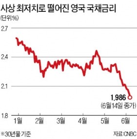 '브렉시트 공포' 확산…영국 증시, 163조원 증발