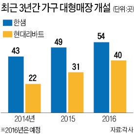 한샘·현대리바트 '덩치 싸움'