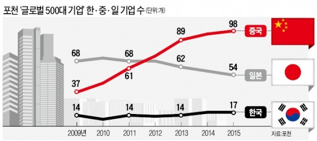 중국보다 센 고용규제, 일본보다 약한 경영권 보호…성장 못하는 기업