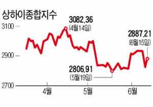 '충격' 없었던 상하이지수, 장초반 하락세 딛고 1.58% 올라