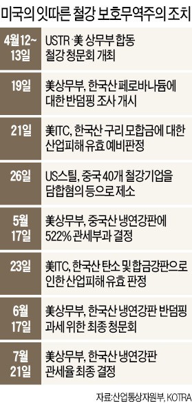 [거세지는 미국 통상압력] 미국, 한국산 철강·금속에 반덤핑 공세…중소기업까지 '저인망식' 조사