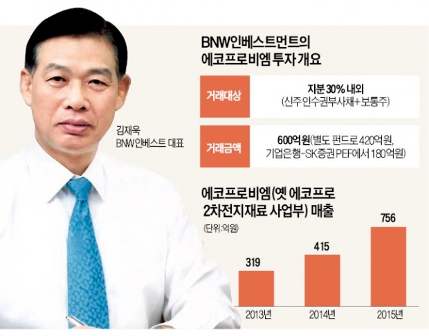 [마켓인사이트] 김재욱 이끄는 BNW인베스트, 2차전지 기업에 600억원 투자