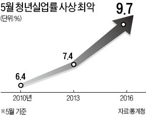 조선소 많은 경남, 실업 증가 '전국 최고'