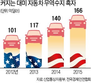 [단독] "수출차, 미국 배에 실어라"…미국, 전방위 통상압력