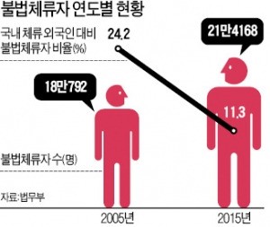 국내 체류 외국인 200만명 시대