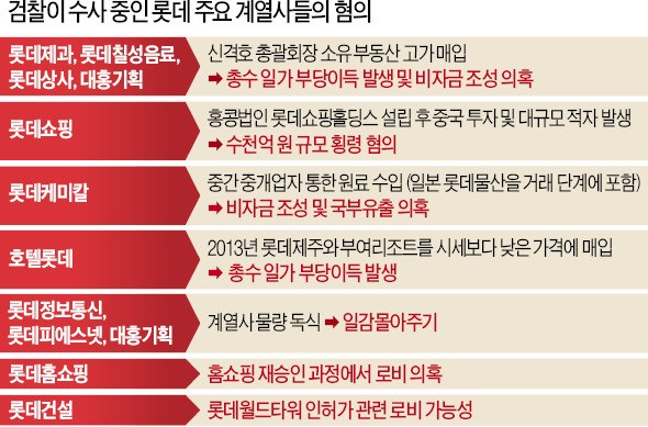 [롯데 비자금 수사] 검찰 "롯데 오너가 돈 흐름 파악 위해 국제 사법공조도 검토"