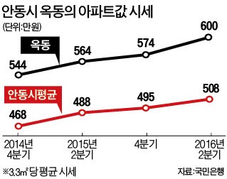 [대한민국 도시 이야기-안동] 수변개발·도청신도시 '호재'…젊은층 떠나던 안동, 7년째 인구 증가