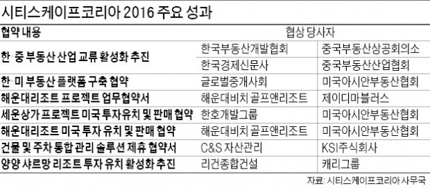 사흘새 1700억 투자 논의…'부동산 큰 장' 이름값 톡톡