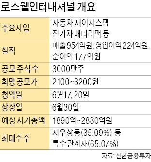 중국 자동차 전장업체 로스웰, 안정적 매출·배당 '매력'