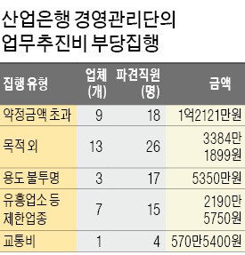 [산업·수출입은행 감사결과] 부실기업 관리하랬더니 유흥주점서 공금 '펑펑'