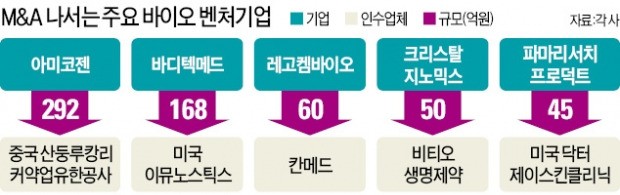 몸집 키우는 바이오 벤처…M&A 금액 1년새 7.5배