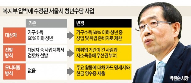 서울시, 저소득 청년 구직자에 수당 지급