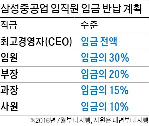 삼성중공업, 경영 정상화 될 때까지 직원 임금 최대 20% 반납키로