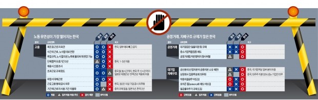 중국보다 센 고용규제, 일본보다 약한 경영권 보호…성장 못하는 기업