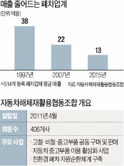 "폐차업계 삼중고…차 중고부품 사업에 사활"