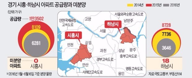 2만가구 넘게 쏟아져도 미분양을 모른다…'닮은꼴 두 도시' 시흥·하남