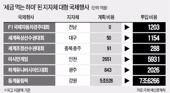 '묻지마' 국제행사 유치 제동…정부-지자체, 재정협약 체결