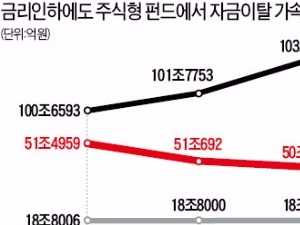 주식형 펀드 자금 '썰물'…채권형에는 돈 몰려