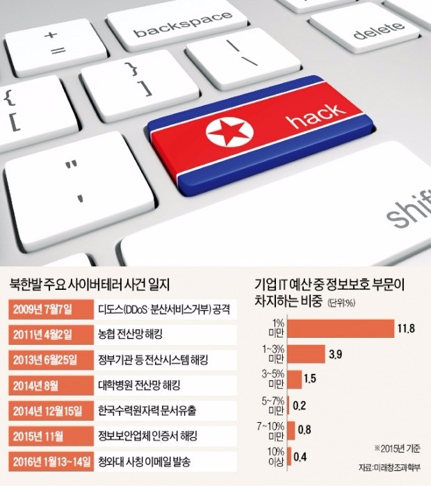 "북한 해킹은 외화벌이 수단"…한국 금융사 노린다