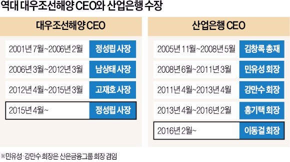 대우조선 망친 '낙하산 관행' 전혀 언급 안 한 감사원