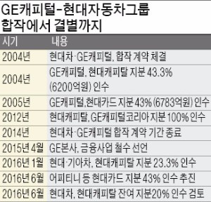 [마켓인사이트] GE의 현대카드 지분, 사모펀드에 쪼개 판다