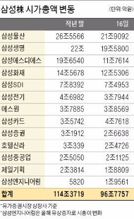 사업 재편에 삼성주 '몸살'…'전자' 주가만 나홀로 상승