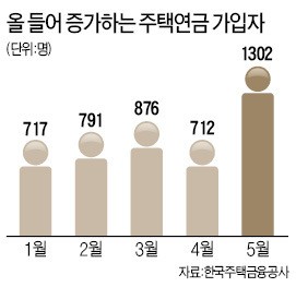 주택연금 가입, 5월에만 1300명