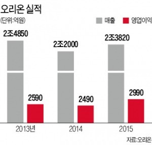 60년간 과자 만들던 오리온, 종합식품사로 '영토 확장'