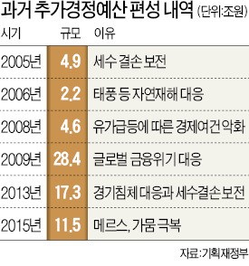 추경 편성 이달 말 결론…"적정 규모 10조 안팎"