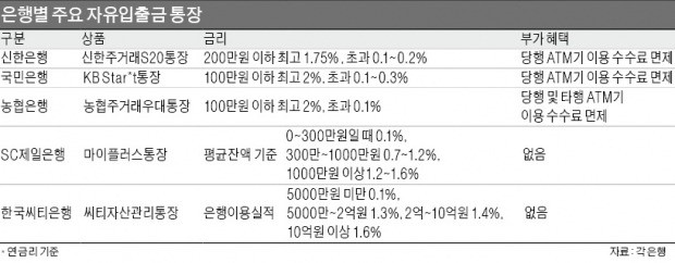 국민 "소액 예금 연 2% 이자"…SC제일 "고액 넣을수록 혜택"