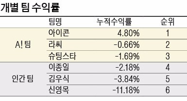 대외변수 여파… 인공지능·인간팀 모두 수익률 대폭 하락