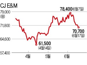 CJ E&M 자회사, 330억 CB 발행