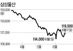 바닥 모르던 삼성물산 주가…증권가 "바닥 찍었다"