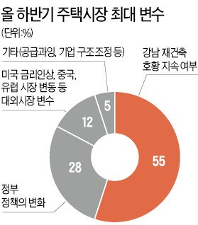 [하반기 부동산시장] 강남 재건축 3.3㎡당 5천만원에 팔릴까…분양 부진 땐 서울·수도권에 악영향